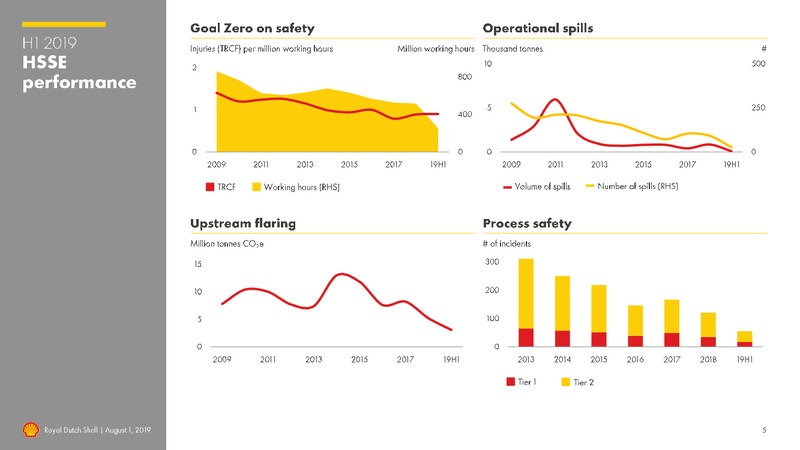 2Q 2019 Earnings Presentation – Royal Dutch Shell – slide 4