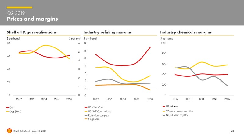 2Q 2019 Earnings Presentation – Royal Dutch Shell – slide 19