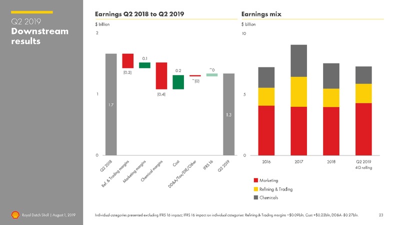 2Q 2019 Earnings Presentation – Royal Dutch Shell – slide 22