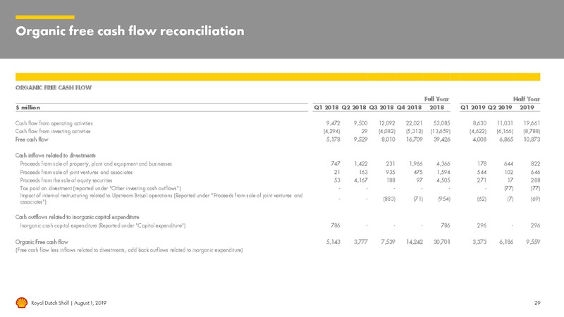 2Q 2019 Earnings Presentation – Royal Dutch Shell – slide 28