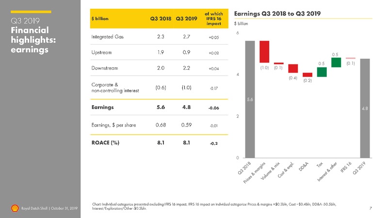 3Q 2019 Earnings Presentation – Royal Dutch Shell – slide 6