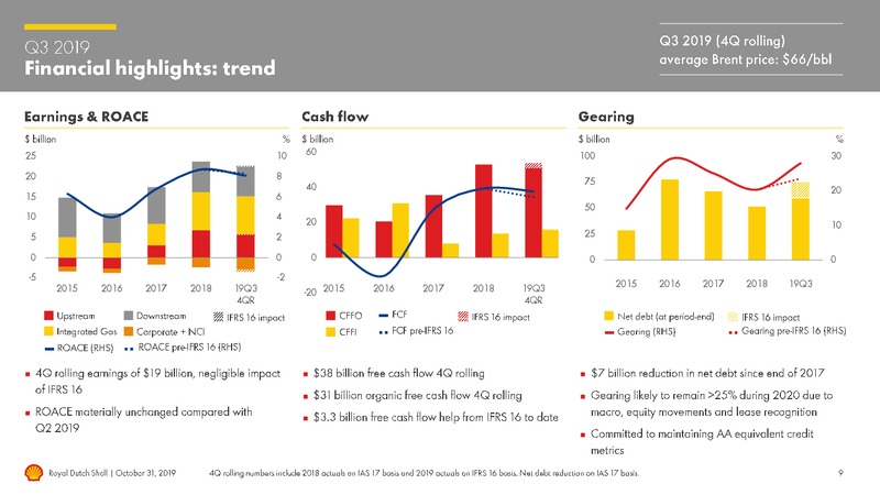 3Q 2019 Earnings Presentation – Royal Dutch Shell – slide 8
