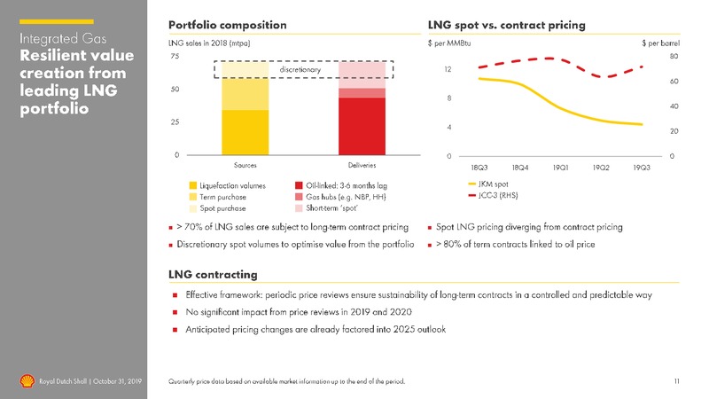 3Q 2019 Earnings Presentation – Royal Dutch Shell – slide 10