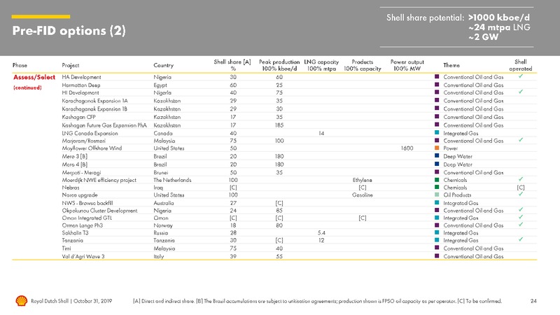 3Q 2019 Earnings Presentation – Royal Dutch Shell – slide 23