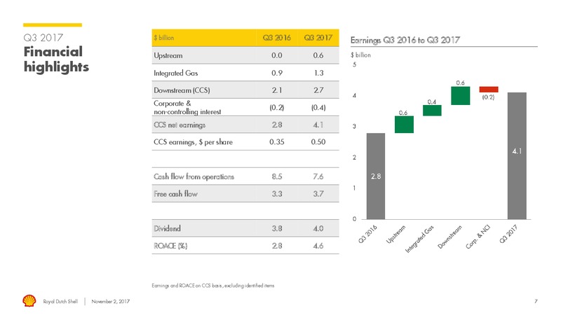 Q3 2017 Results – Royal Dutch Shell – slide 6