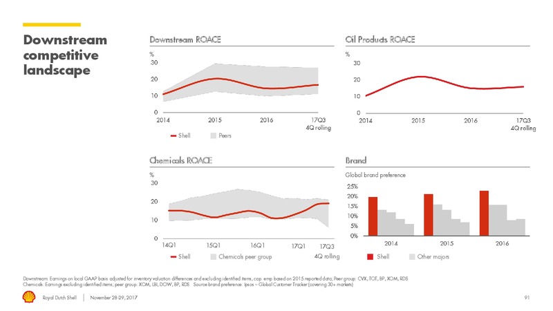 Management Day – Royal Dutch Shell – slide 90