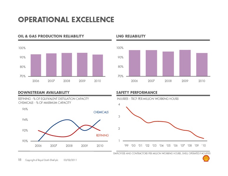 Q4 2010 Earnings Call – Shell – slide 10