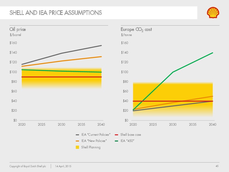 Socially Responsible Investor Briefing – Shell – slide 44