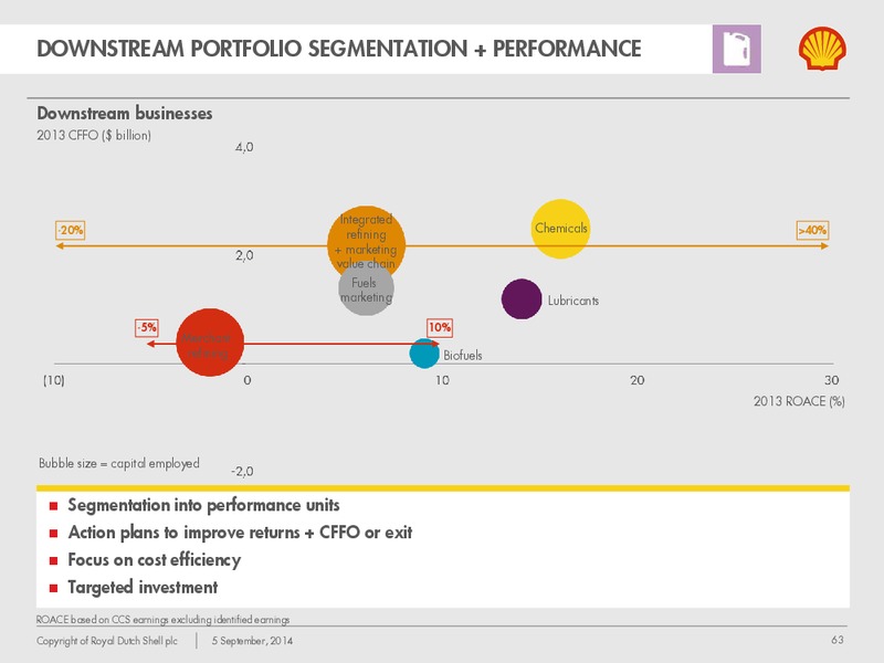 Investor Day 2014 – Shell – slide 62