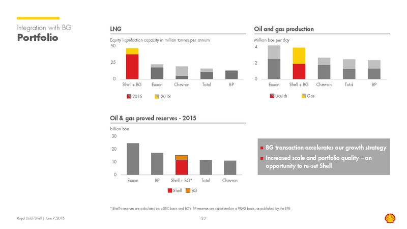 Capital Markets Day 2016 – Shell – slide 22