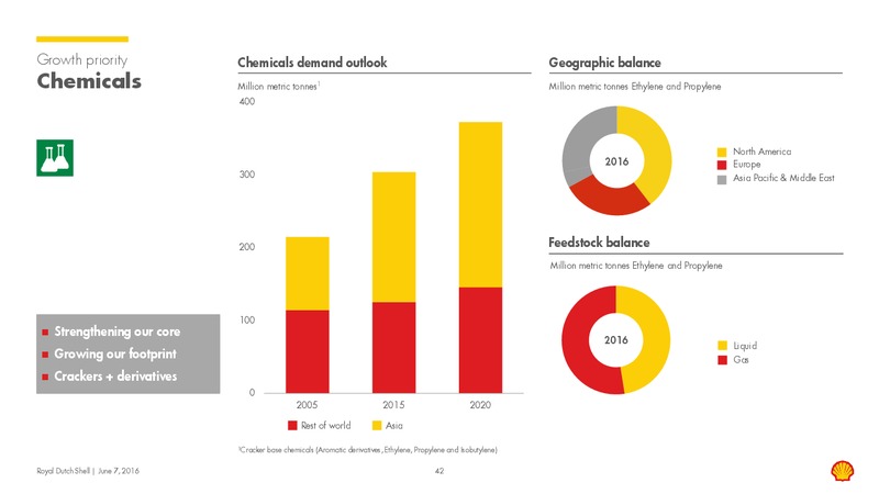 Capital Markets Day 2016 – Shell – slide 41
