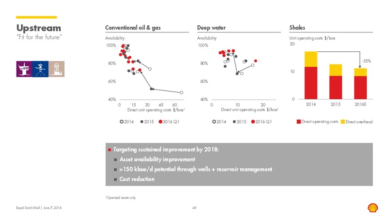 Capital Markets Day 2016 – Shell – slide 48