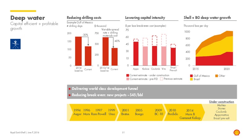 Capital Markets Day 2016 – Shell – slide 50