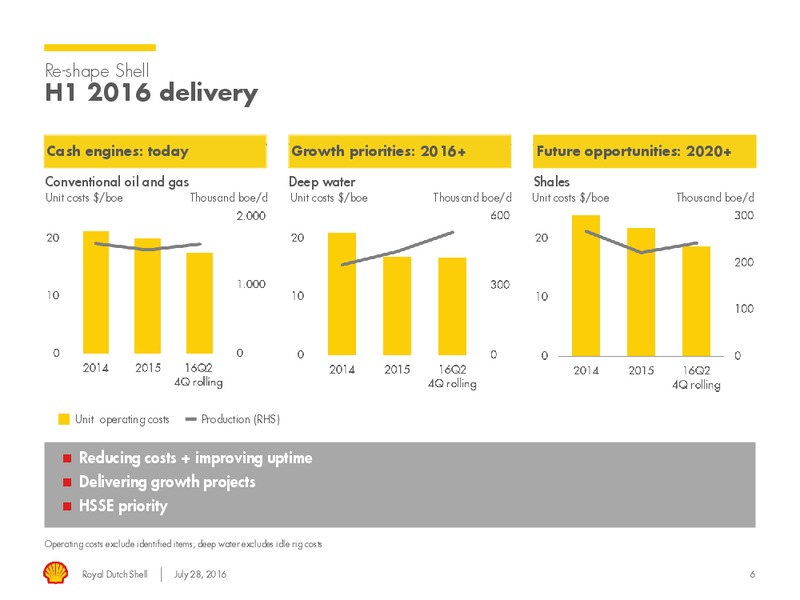 Q2 2016 Results – Shell – slide 5
