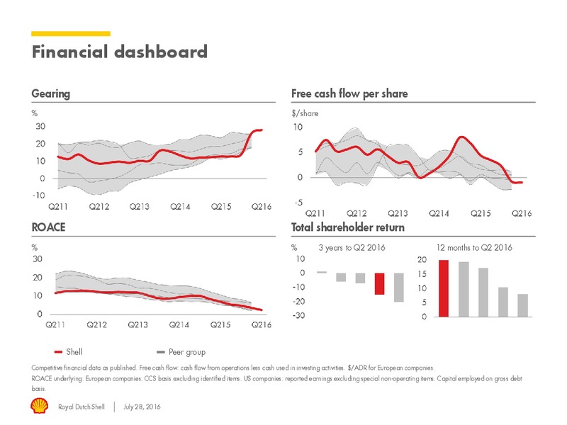 Q2 2016 Results – Shell – slide 6