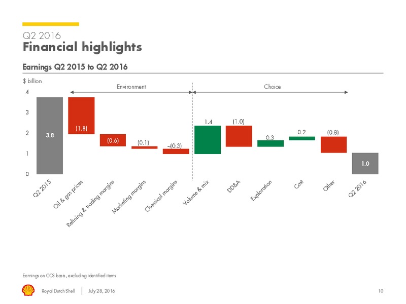 Q2 2016 Results – Shell – slide 9