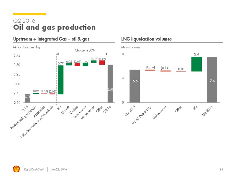 Q2 2016 Results – Shell – slide 24