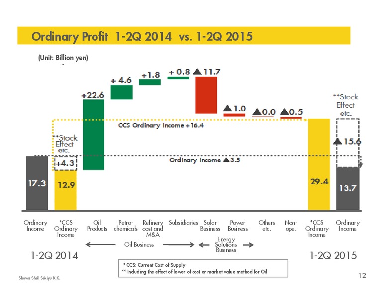 Q2 2015 Results – Shell – slide 11