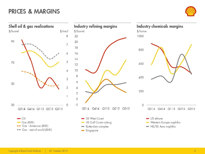 Q3 2015 Results – Shell – slide 7