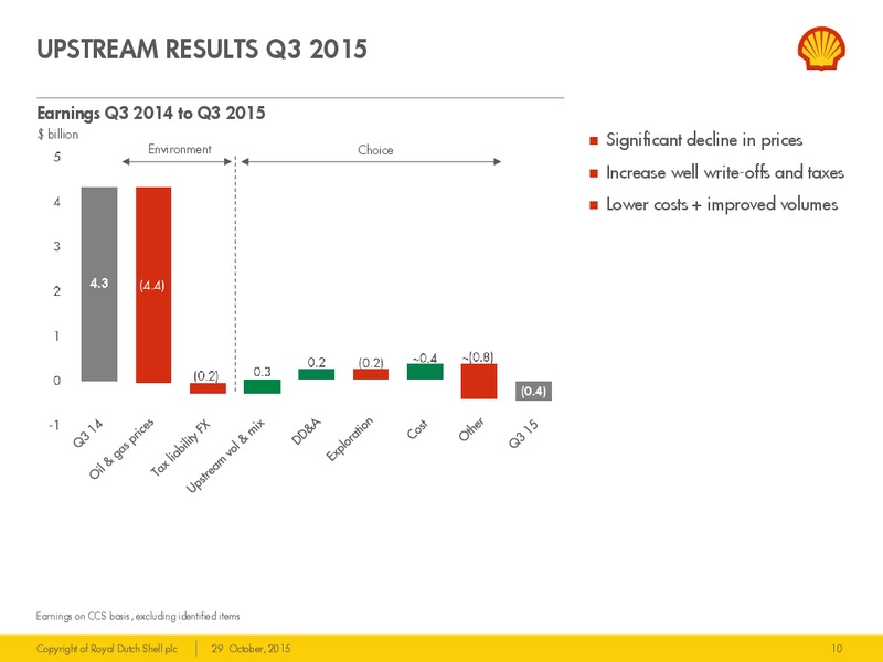 Q3 2015 Results – Shell – slide 9
