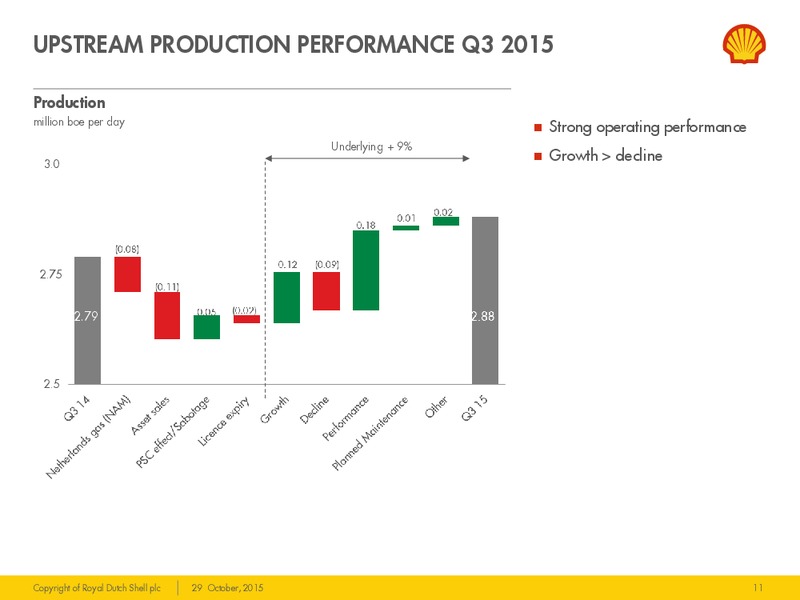 Q3 2015 Results – Shell – slide 10