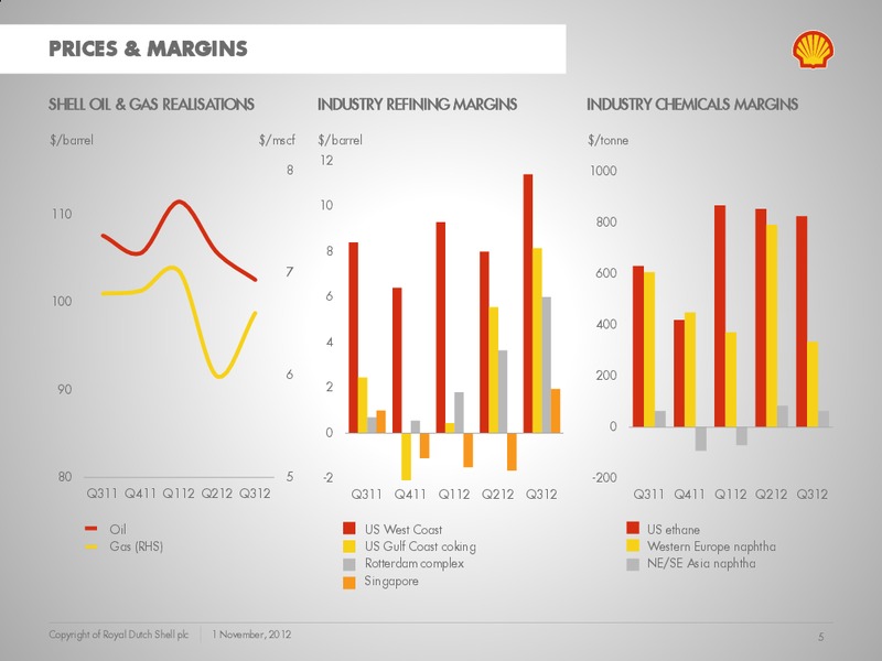 Q3 2012 Earnings Call – Shell – slide 4