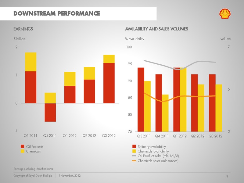 Q3 2012 Earnings Call – Shell – slide 7