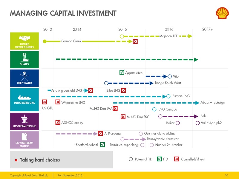 Management/Investor Day 2015 – Shell – slide 9
