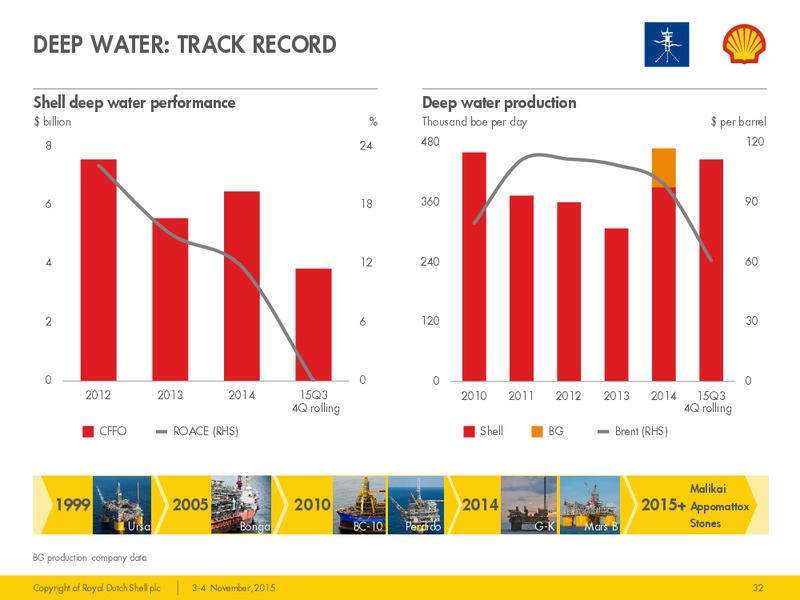 Management/Investor Day 2015 – Shell – slide 31