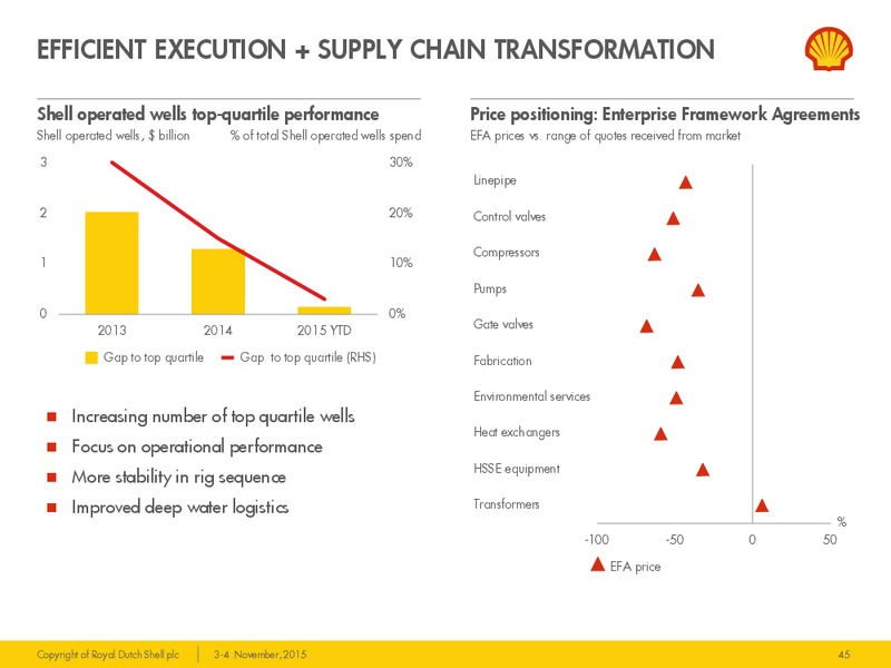 Management/Investor Day 2015 – Shell – slide 44