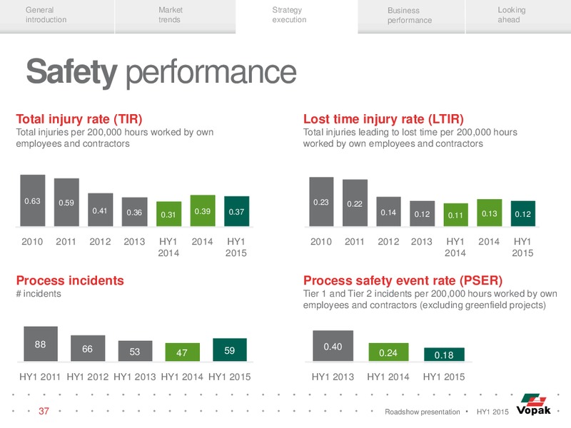HY1 2015 Roadshow Presentation – Royal Vopak – slide 36