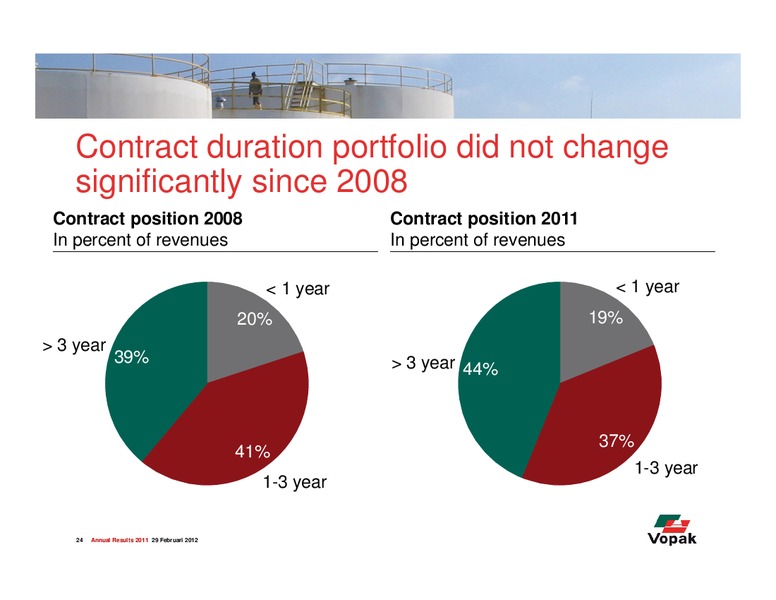 2011 Earnings Call – Royal Vopak – slide 24