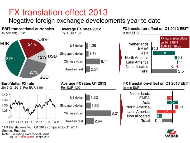 Q1 2013 Sales Trading Statement Call – Royal Vopak – slide 23