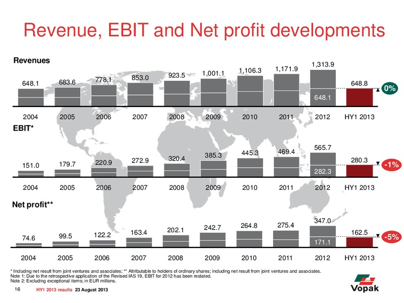 H1 2013 Earnings Call – Royal Vopak – slide 15