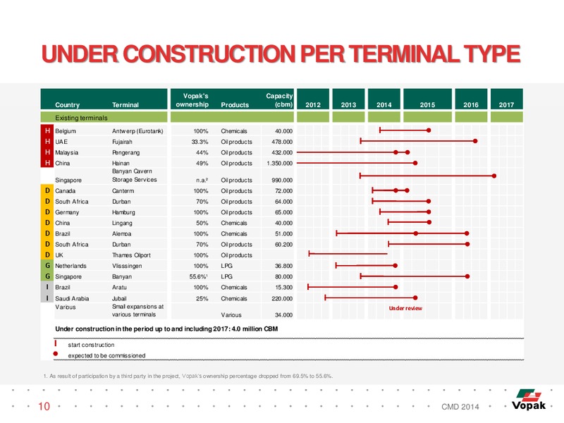 2014 Capital Markets Day – Royal Vopak – slide 9