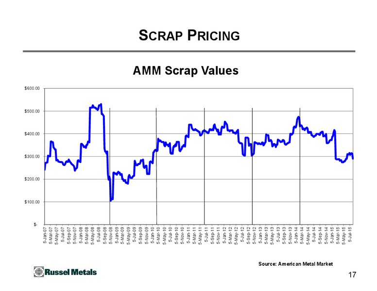 June 2015 Investor Presentation – Russel Metals Inc. – slide 17