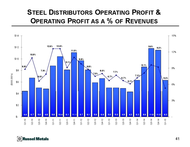 June 2015 Investor Presentation – Russel Metals Inc. – slide 41