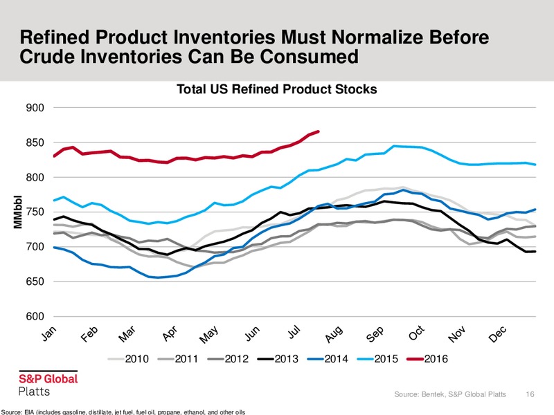 IPAA OGIS – S&P Global – slide 16