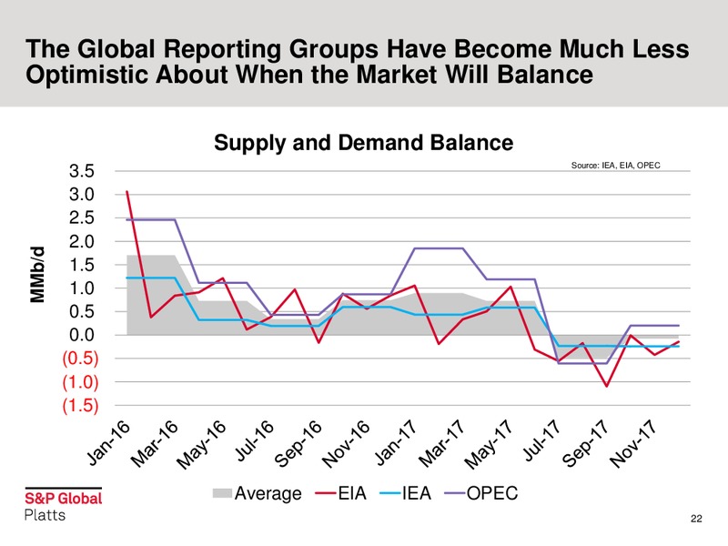 IPAA OGIS – S&P Global – slide 22