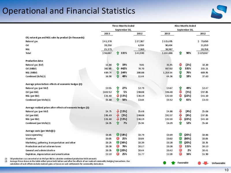 Q3 2013 EARNINGS CALL – Sabine Oil & Gas Corp – slide 10