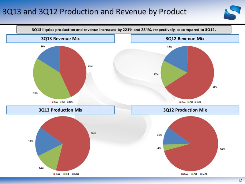 Q3 2013 EARNINGS CALL – Sabine Oil & Gas Corp – slide 12