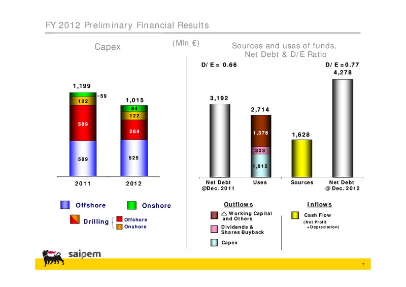 PRELIMINARY 2012 CONSOLIDATED RESULTS – Saipem Spa – slide 6