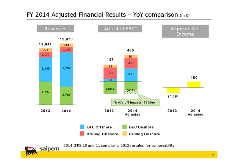 INVESTOR PRESENTATION – Saipem Spa – slide 7