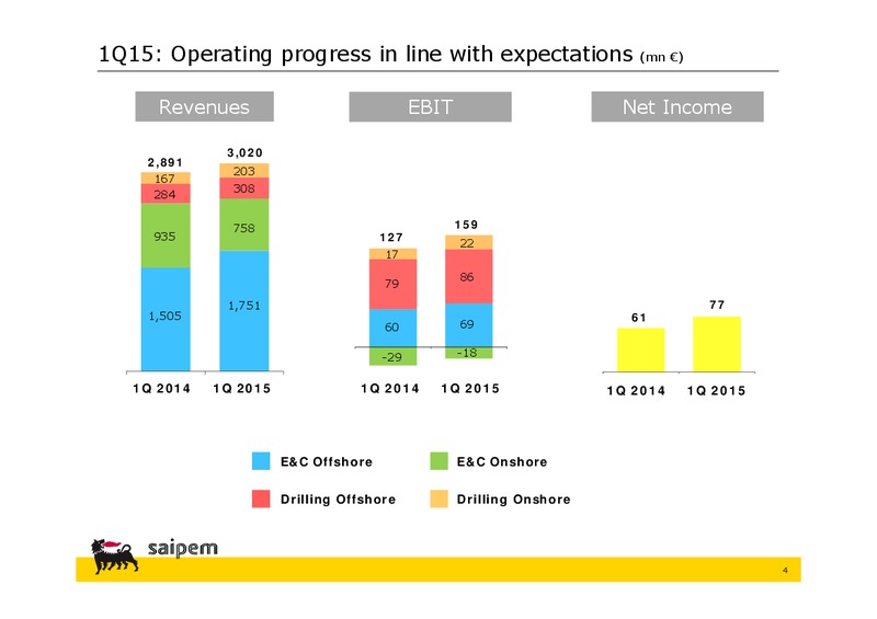 Q1 2015 EARNINGS CALL – Saipem Spa – slide 3