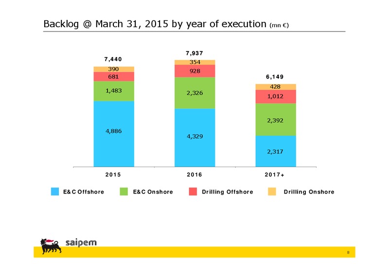Q1 2015 EARNINGS CALL – Saipem Spa – slide 7