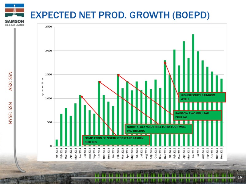Investor Presentation – Samson Oil & Gas Limited – slide 15