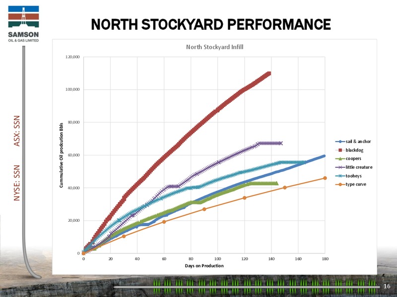 IPPAA OGIS San Francisco Presentation – Samson Oil & Gas Limited – slide 15