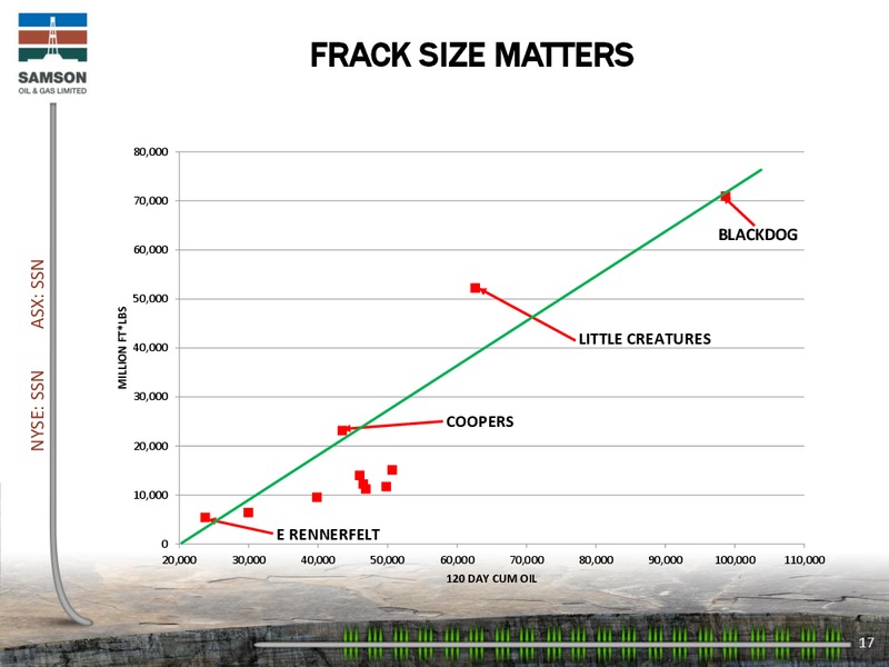 IPPAA OGIS San Francisco Presentation – Samson Oil & Gas Limited – slide 16