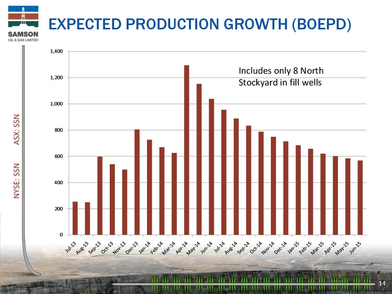 Investor Presentation – Samson Oil & Gas Limited – slide 13