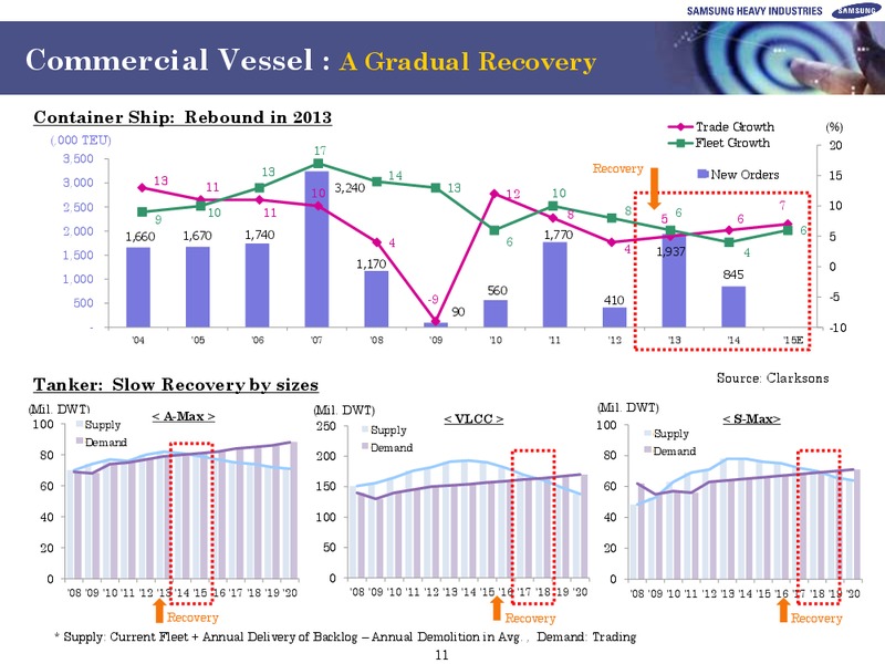 investors presentation – Samsung Corporation – slide 11